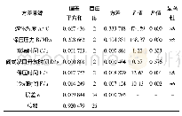 表6 收缩因素导致的翘曲变形方差分析