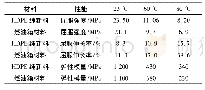 表2 不同温度下HDPE纯新料和燃油箱材料的材料参数