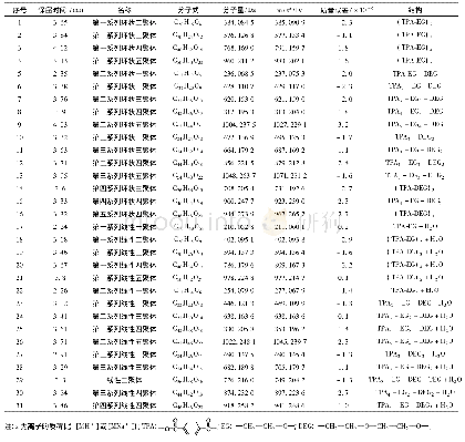 表1 31种PET寡聚体的信息