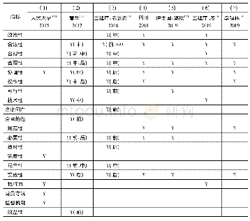 表1 7个党内法规评估指标体系的总结