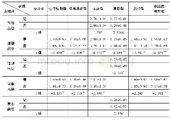 表2 不同维度英雄观在家庭教养方式及分维度上的差异性检验(M±SD)