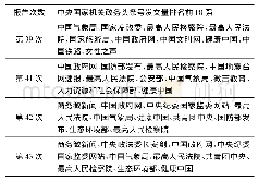 表4 2015—2019年中央国家机关政务头条号发文量排名情况