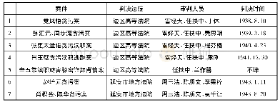 表1《陕甘宁边区判例汇编》中收录的贪污判例