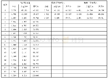 《表3 解释的总方差：中学生数学阅读障碍的影响因子探索》