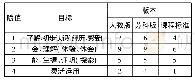 表3 课程深度赋值表：初中数学圆内容课程难度比较分析——以人教版、苏科版为例