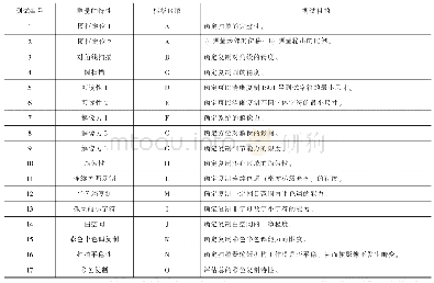 《表1 测试元素列表与描述》