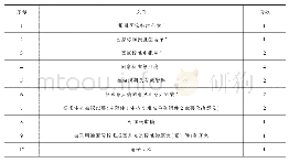 表3 标准会审报批文件清单