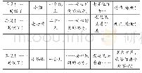 表2：小学语文统编教材中策略单元教学初探