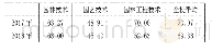 表4 2017-2018年涉农专业毕业生工作与专业相关度统计表（单位：%）