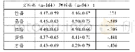 《表2 文理科专业学生之间的差异比较（±S)》