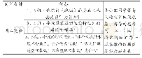 表2《边城》研读任务单：以任务单的形式高效推动整本书阅读——以《边城》的整本书阅读为例