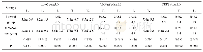 《表1 两组患者各时间点血清炎症因子水平比较 (n=50)》