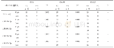 《表4 miR-17-92基因簇与CEA诊断在早期胃癌阳性例数比较》