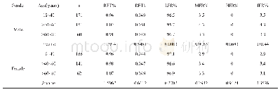 《表2 男女不同年龄组6项网织红细胞参数结果比较》