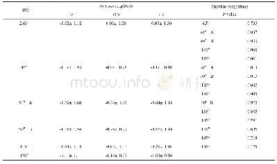 《表1 不同相位差条件下的平均波幅比较(±s,μV,n=24)》