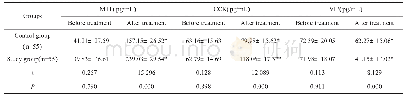 《表4 两组患者胃肠激素水平比较(±s)》