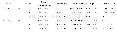 表4 两组不同时间点血清中白介素含量比较(±s,pg/mL)