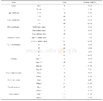 表1 100例胃癌患者临床资料分布情况