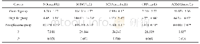表3 三组大鼠氧化应激及炎症反应指标比较