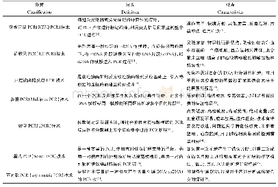 表1 PCR技术主要分类及特点