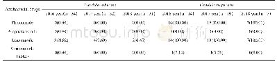 表4 主要真菌对常用抗菌药物的耐药性[n(%)]