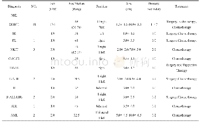 表1 乳腺恶性血液病患者的病理类型及临床资料