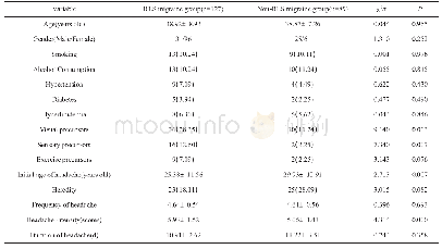 表2 有RLS偏头痛组和无RLS偏头痛组患者的单因素分析