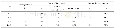 表5 2015-2017年抗菌药物使用率与病原学送检率