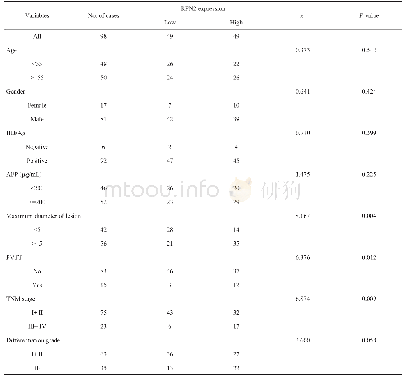 表2 RPN2表达高低与HCC患者临床特征的相关性