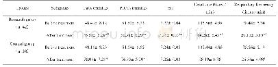 表2 治疗前后血气指标、pH值、心率和呼吸频率对比