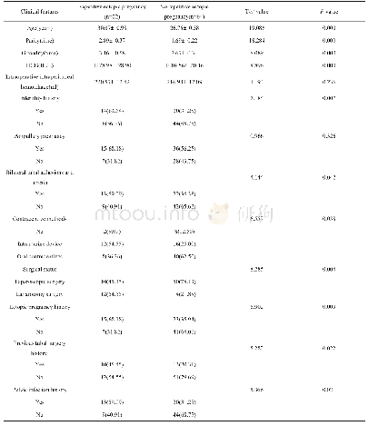 《表1 不同临床特征输卵管手术患者术后重复性异位妊娠发生率比较》