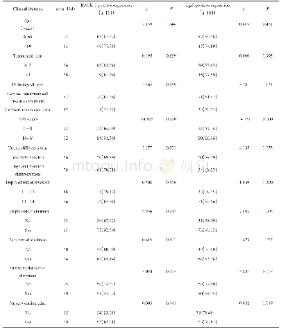 表2 RACK-1、Lgr5阳性表达与临床病理特征的关系n[(%)]