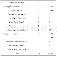 表1 病原菌分布及构成比（%）