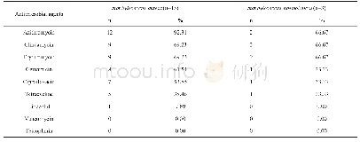 表3 主要革兰阳性菌对抗菌药物的耐药率(%)