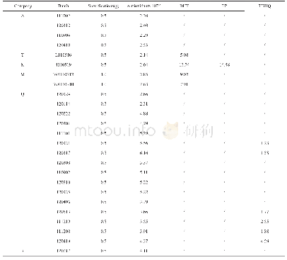 表6 抗氧化剂的测定结果（单位：μg/g)