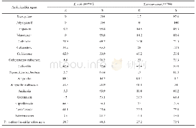 表4 主要肠杆菌科细菌对抗菌药物的耐药率和敏感率（%）