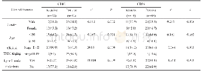 表1 鼻咽癌癌组织内CD80蛋白表达和鼻咽癌临床特征的关系[n(%)]