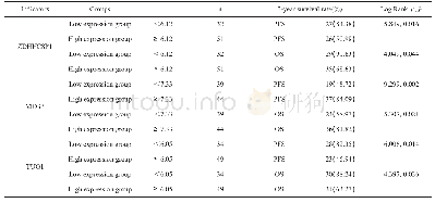 表3 不同ZDHHC8P1、MEG3、TUG1表达量胃癌患者PFS、OS率