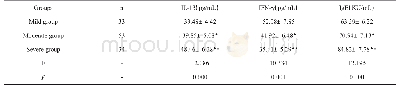 表2 不同严重程度AD患儿治疗前IL-13、IFN-γ、Ig E水平比较（s)
