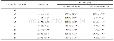 表3 N-CWS对H22荷瘤小鼠肿瘤体积增长变化的影响
