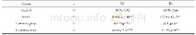表2 各组大鼠干预后总胆固醇、甘油三酯水平比较（mean±s,mg/dL)
