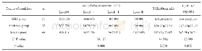 《表3 不同病情程度患者的颈动脉斑块内新生血管造影分级、血清YKL-40、Lp-PLA2水平差异》