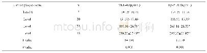 表5 不同颈动脉斑块内新生血管造影分级血清YKL-40、Lp-PLA2水平差异