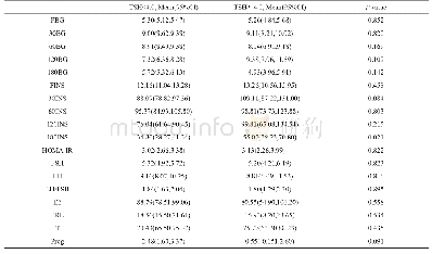 表4 TSH<4与TSH≥4的多囊卵巢综合征者的比较（BMI及年龄较正后）