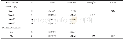 表4 不同肿瘤分期和淋巴结转移患者线粒体DNA 4977bp缺失突变情况比较
