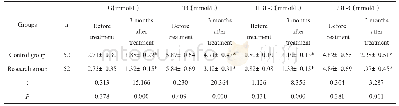 《表2 血脂相关指标比较（±s)》