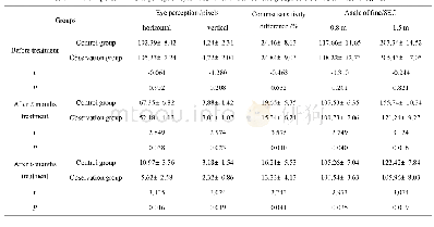 表4 两组患儿治疗前后视觉感知双眼视功能比较(±s)