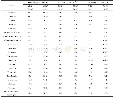 表1 肺炎克雷伯菌药物敏感性结果