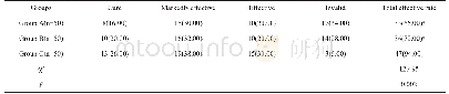 表1 三组疗效比较【例（%）】