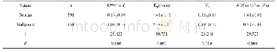 表3 不同性质系膜淋巴结Ktrans、Kep、Ve、ADC值差异（±s)